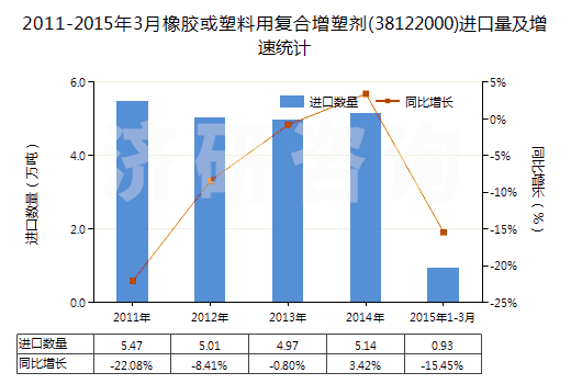 2011-2015年3月橡膠或塑料用復(fù)合增塑劑(38122000)進(jìn)口量及增速統(tǒng)計(jì) 2011-2015年3月橡膠或塑料用復(fù)合增塑劑(38122000)進(jìn)口量及增速統(tǒng)計(jì)